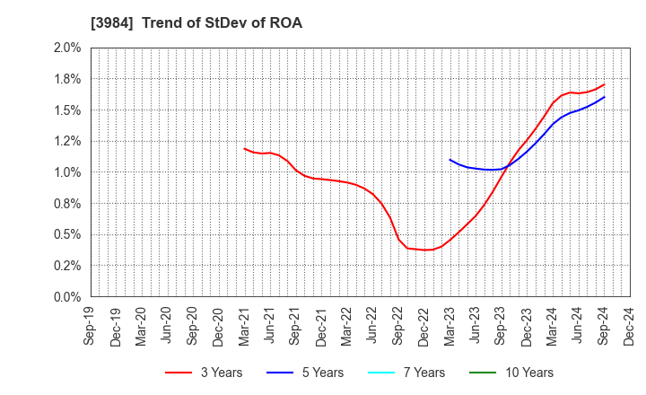 3984 User Local,Inc.: Trend of StDev of ROA