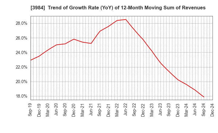 3984 User Local,Inc.: Trend of Growth Rate (YoY) of 12-Month Moving Sum of Revenues