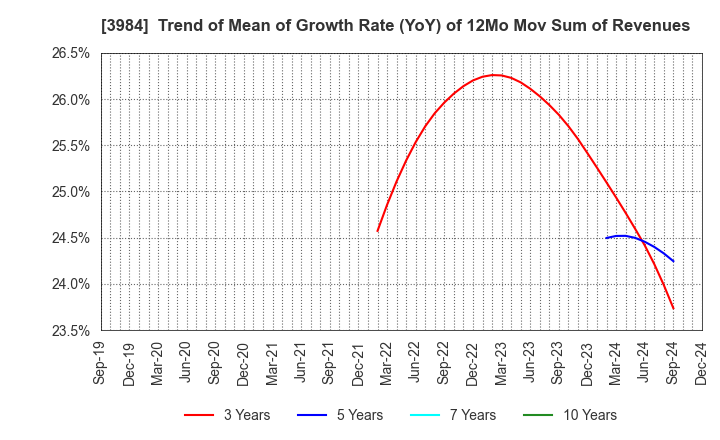 3984 User Local,Inc.: Trend of Mean of Growth Rate (YoY) of 12Mo Mov Sum of Revenues