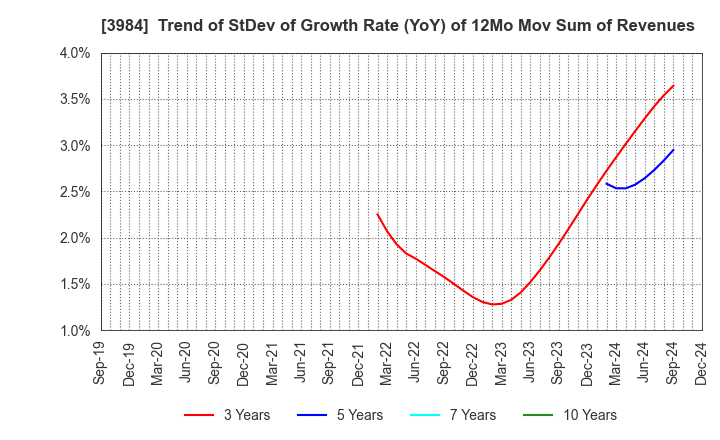 3984 User Local,Inc.: Trend of StDev of Growth Rate (YoY) of 12Mo Mov Sum of Revenues