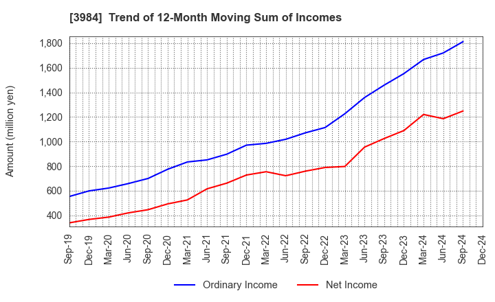 3984 User Local,Inc.: Trend of 12-Month Moving Sum of Incomes