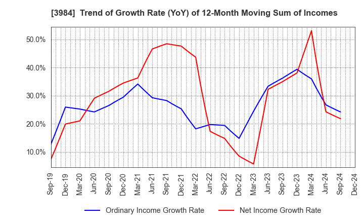 3984 User Local,Inc.: Trend of Growth Rate (YoY) of 12-Month Moving Sum of Incomes