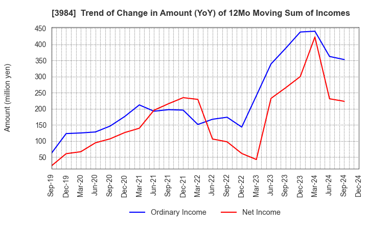 3984 User Local,Inc.: Trend of Change in Amount (YoY) of 12Mo Moving Sum of Incomes