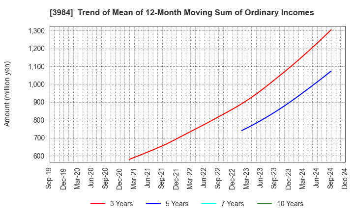 3984 User Local,Inc.: Trend of Mean of 12-Month Moving Sum of Ordinary Incomes