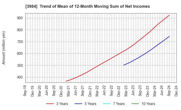 3984 User Local,Inc.: Trend of Mean of 12-Month Moving Sum of Net Incomes