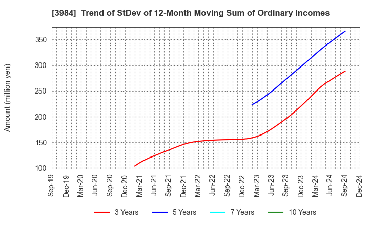 3984 User Local,Inc.: Trend of StDev of 12-Month Moving Sum of Ordinary Incomes