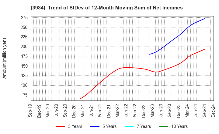 3984 User Local,Inc.: Trend of StDev of 12-Month Moving Sum of Net Incomes