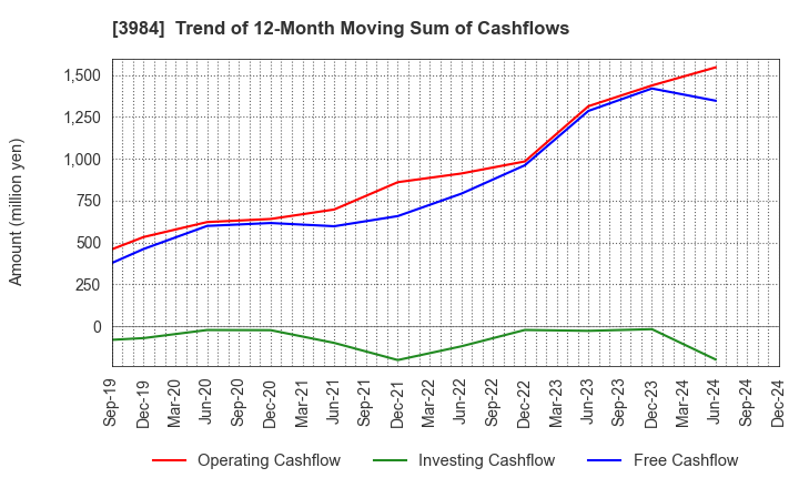 3984 User Local,Inc.: Trend of 12-Month Moving Sum of Cashflows