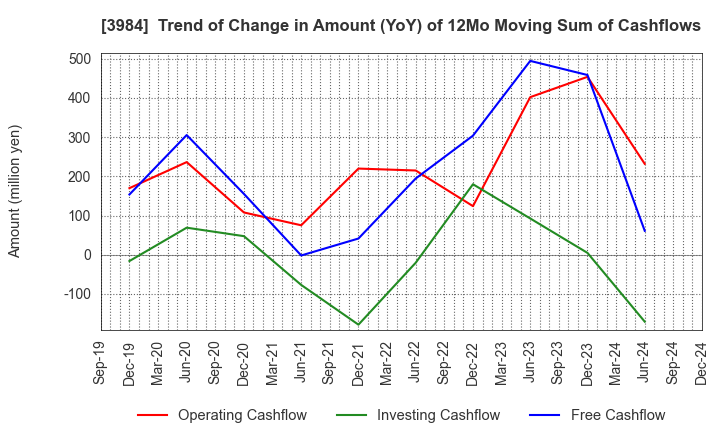 3984 User Local,Inc.: Trend of Change in Amount (YoY) of 12Mo Moving Sum of Cashflows