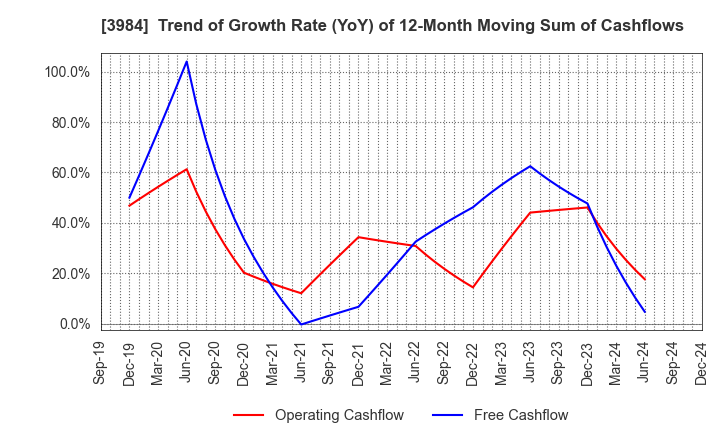 3984 User Local,Inc.: Trend of Growth Rate (YoY) of 12-Month Moving Sum of Cashflows