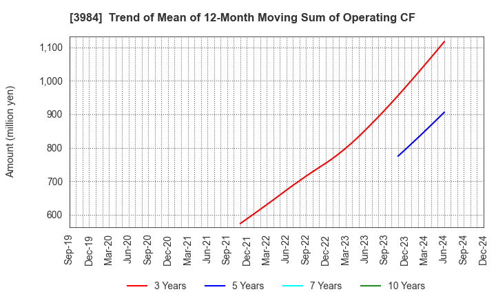 3984 User Local,Inc.: Trend of Mean of 12-Month Moving Sum of Operating CF