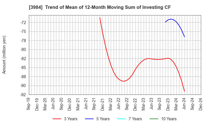 3984 User Local,Inc.: Trend of Mean of 12-Month Moving Sum of Investing CF