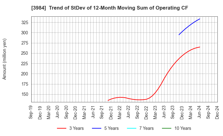 3984 User Local,Inc.: Trend of StDev of 12-Month Moving Sum of Operating CF