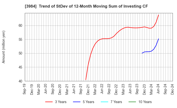 3984 User Local,Inc.: Trend of StDev of 12-Month Moving Sum of Investing CF