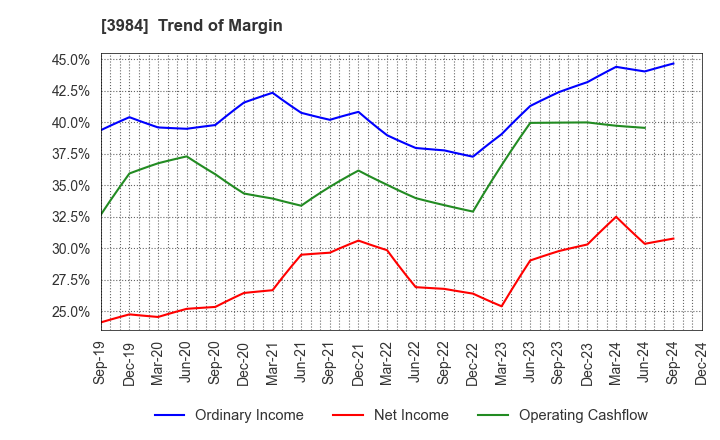 3984 User Local,Inc.: Trend of Margin