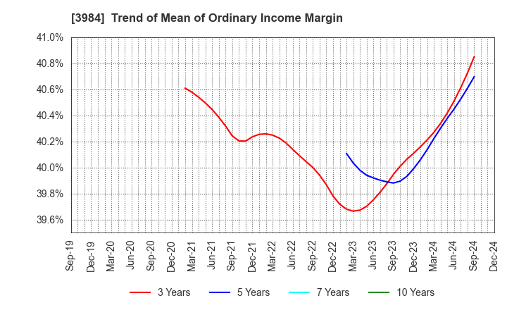 3984 User Local,Inc.: Trend of Mean of Ordinary Income Margin