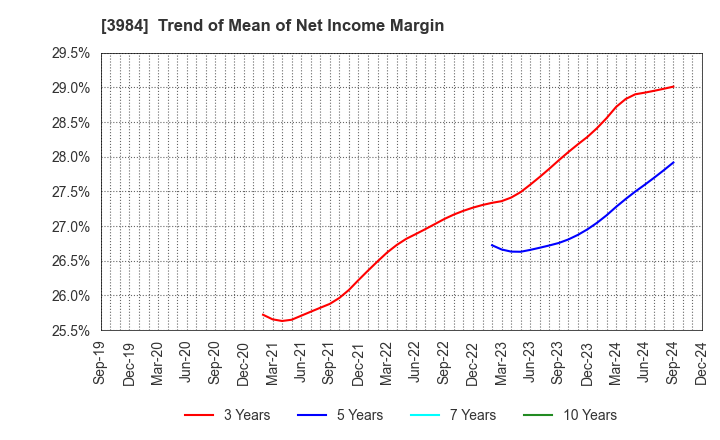 3984 User Local,Inc.: Trend of Mean of Net Income Margin