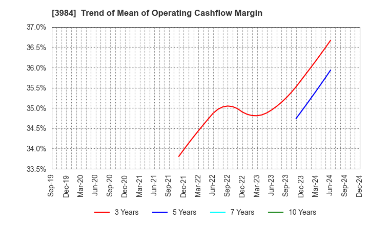 3984 User Local,Inc.: Trend of Mean of Operating Cashflow Margin