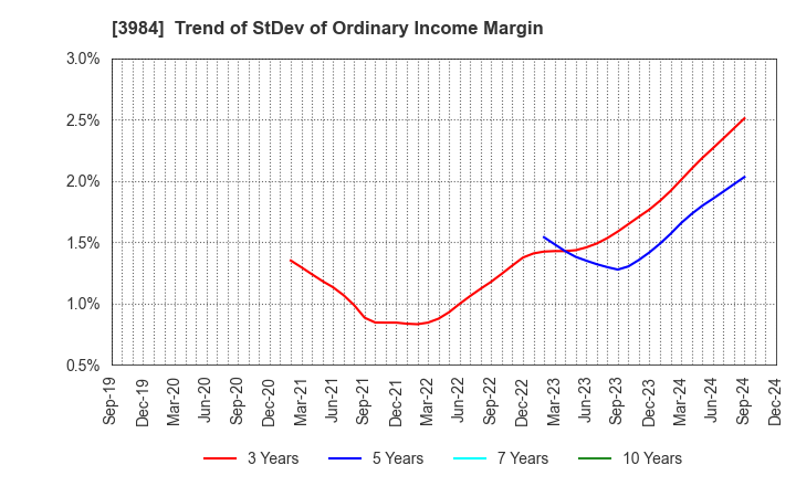 3984 User Local,Inc.: Trend of StDev of Ordinary Income Margin