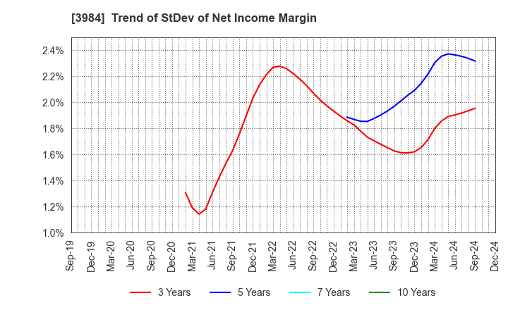 3984 User Local,Inc.: Trend of StDev of Net Income Margin