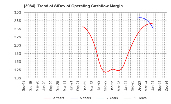 3984 User Local,Inc.: Trend of StDev of Operating Cashflow Margin