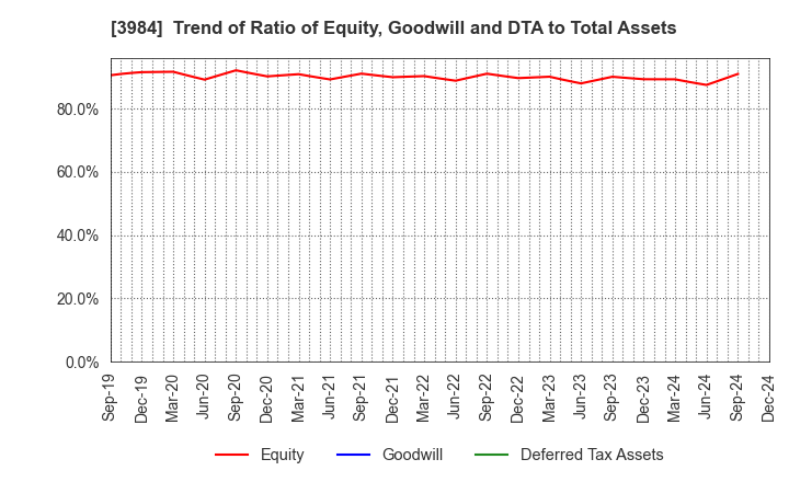 3984 User Local,Inc.: Trend of Ratio of Equity, Goodwill and DTA to Total Assets