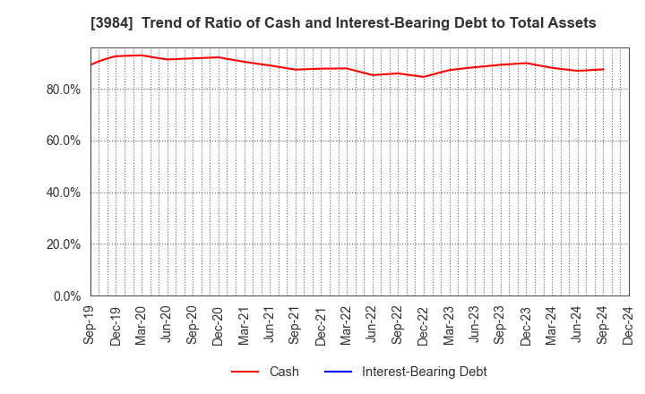 3984 User Local,Inc.: Trend of Ratio of Cash and Interest-Bearing Debt to Total Assets