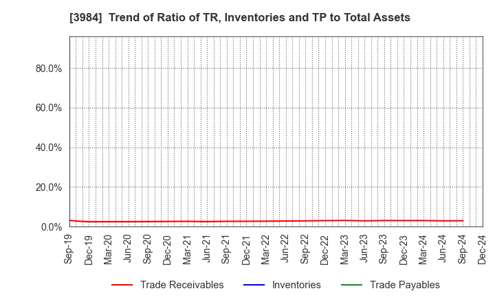 3984 User Local,Inc.: Trend of Ratio of TR, Inventories and TP to Total Assets