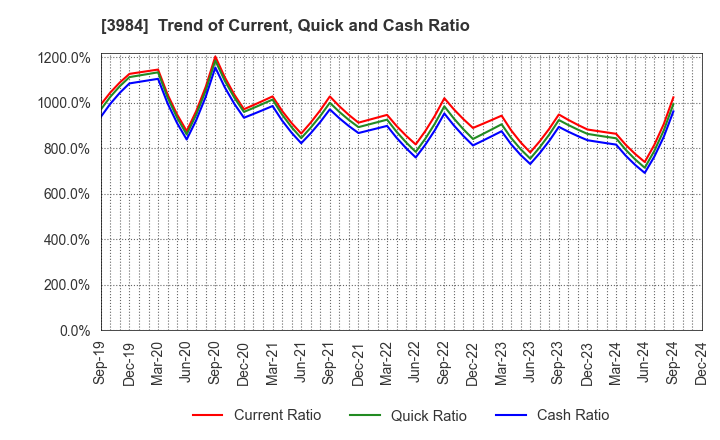 3984 User Local,Inc.: Trend of Current, Quick and Cash Ratio