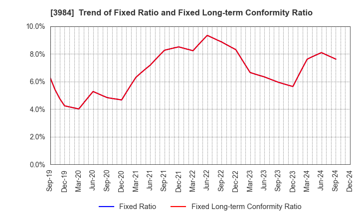 3984 User Local,Inc.: Trend of Fixed Ratio and Fixed Long-term Conformity Ratio