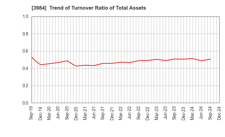 3984 User Local,Inc.: Trend of Turnover Ratio of Total Assets