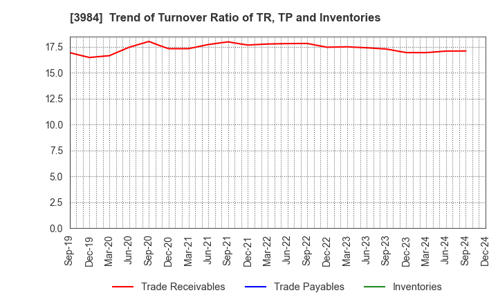 3984 User Local,Inc.: Trend of Turnover Ratio of TR, TP and Inventories