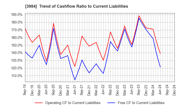 3984 User Local,Inc.: Trend of Cashflow Ratio to Current Liabilities