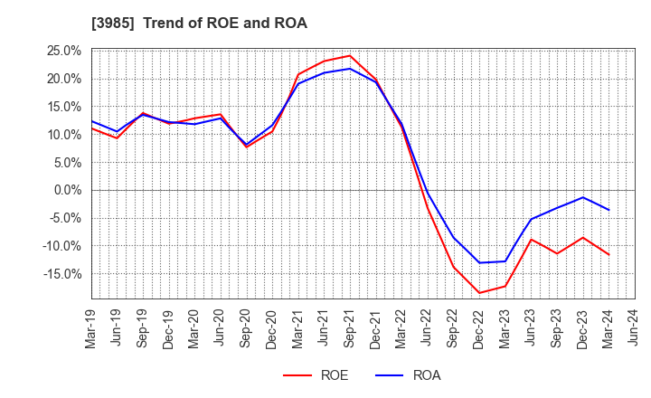 3985 TEMONA.inc.: Trend of ROE and ROA