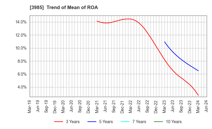 3985 TEMONA.inc.: Trend of Mean of ROA