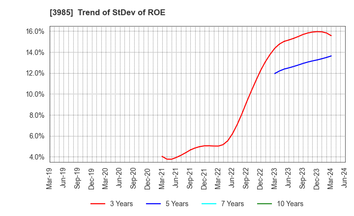 3985 TEMONA.inc.: Trend of StDev of ROE