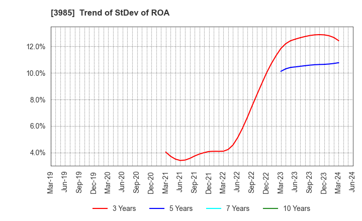 3985 TEMONA.inc.: Trend of StDev of ROA
