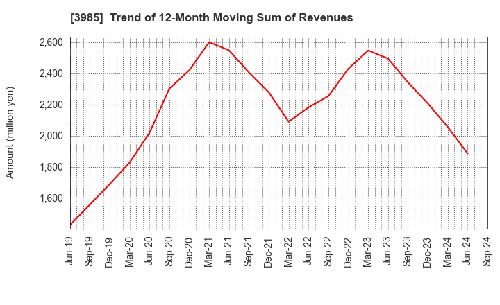 3985 TEMONA.inc.: Trend of 12-Month Moving Sum of Revenues