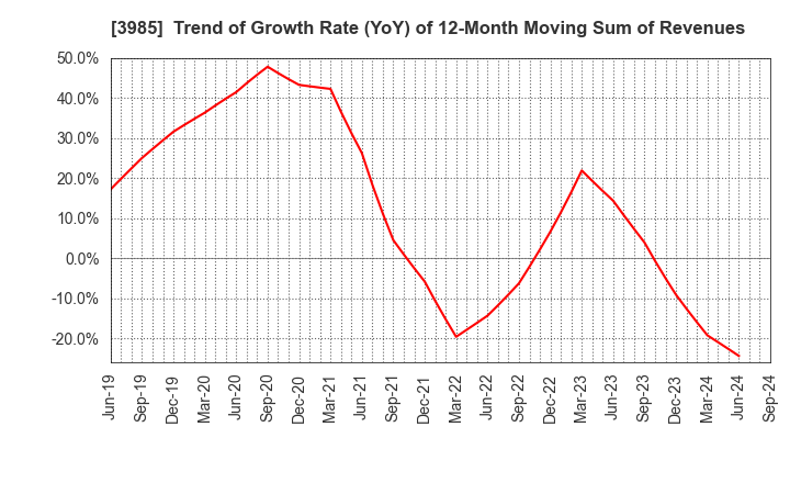 3985 TEMONA.inc.: Trend of Growth Rate (YoY) of 12-Month Moving Sum of Revenues