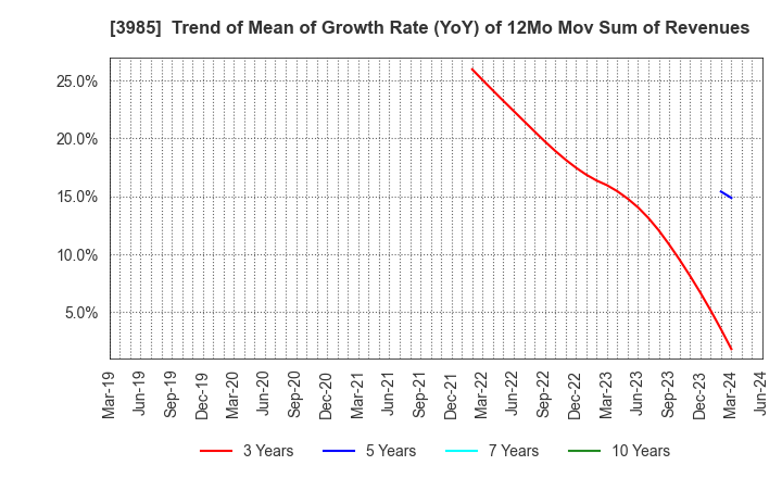 3985 TEMONA.inc.: Trend of Mean of Growth Rate (YoY) of 12Mo Mov Sum of Revenues