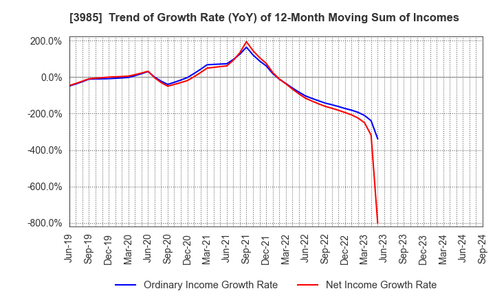 3985 TEMONA.inc.: Trend of Growth Rate (YoY) of 12-Month Moving Sum of Incomes