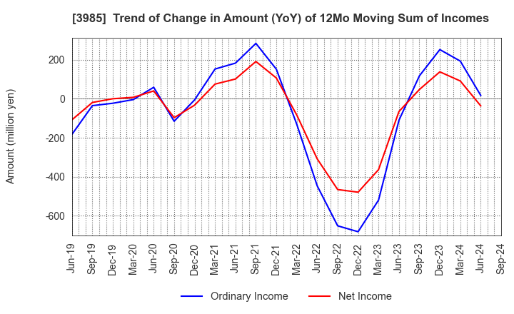 3985 TEMONA.inc.: Trend of Change in Amount (YoY) of 12Mo Moving Sum of Incomes