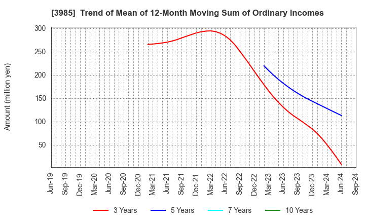 3985 TEMONA.inc.: Trend of Mean of 12-Month Moving Sum of Ordinary Incomes