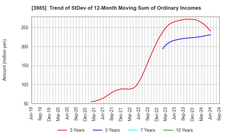 3985 TEMONA.inc.: Trend of StDev of 12-Month Moving Sum of Ordinary Incomes