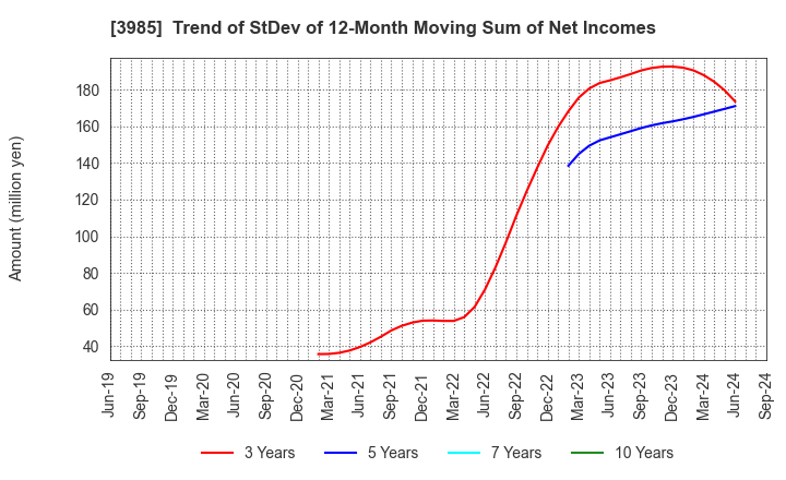 3985 TEMONA.inc.: Trend of StDev of 12-Month Moving Sum of Net Incomes