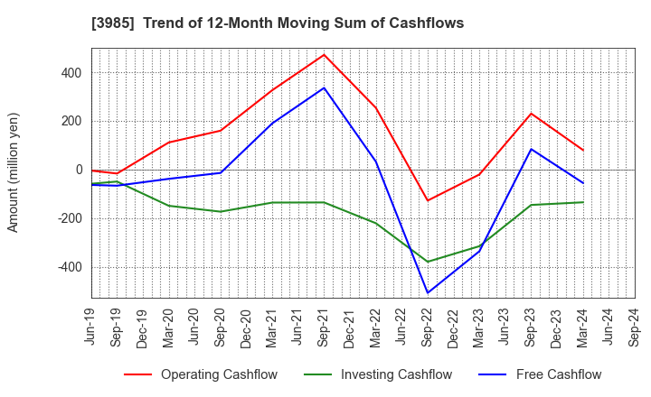 3985 TEMONA.inc.: Trend of 12-Month Moving Sum of Cashflows