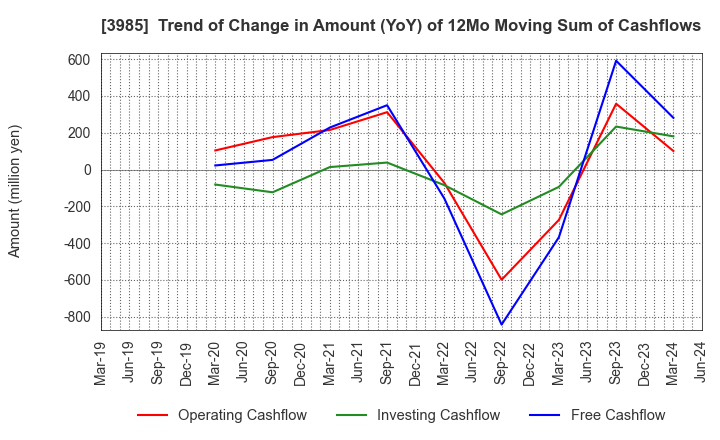 3985 TEMONA.inc.: Trend of Change in Amount (YoY) of 12Mo Moving Sum of Cashflows