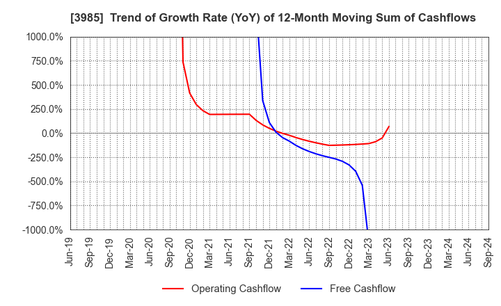 3985 TEMONA.inc.: Trend of Growth Rate (YoY) of 12-Month Moving Sum of Cashflows