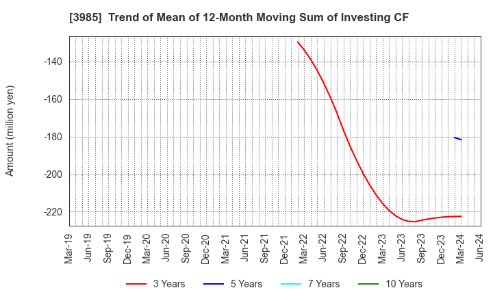 3985 TEMONA.inc.: Trend of Mean of 12-Month Moving Sum of Investing CF