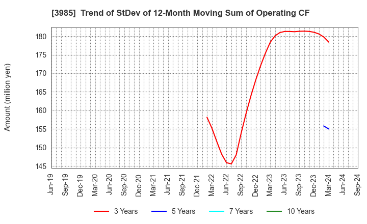 3985 TEMONA.inc.: Trend of StDev of 12-Month Moving Sum of Operating CF